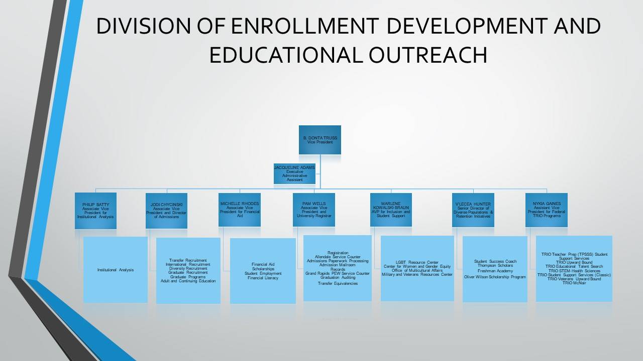 Organizational Charts Division Of Enrollment Development And Educational Outreach Grand Valley State University